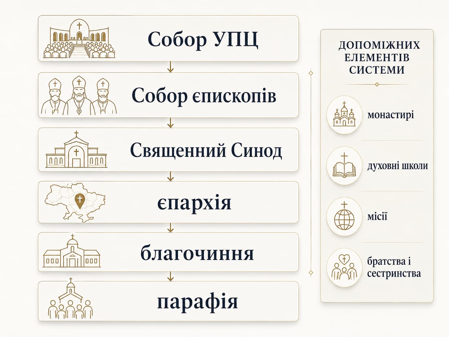 Схема устрою УПЦ від Собору до парафії