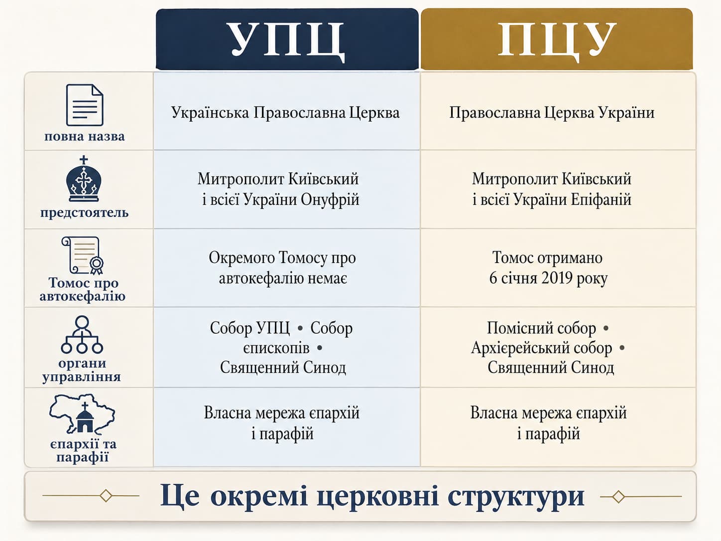 Порівняння УПЦ і ПЦУ за основними ознаками
