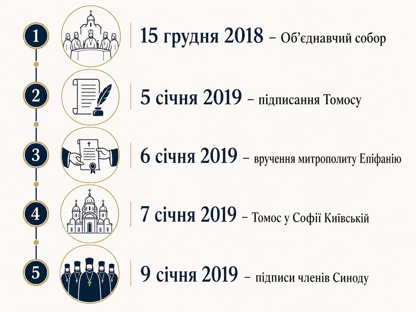 Хронологія отримання Томосу ПЦУ у 2018–2019 роках